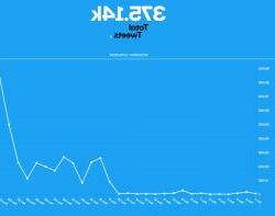 Line graphic showing spike in tweets related to Pizzagate